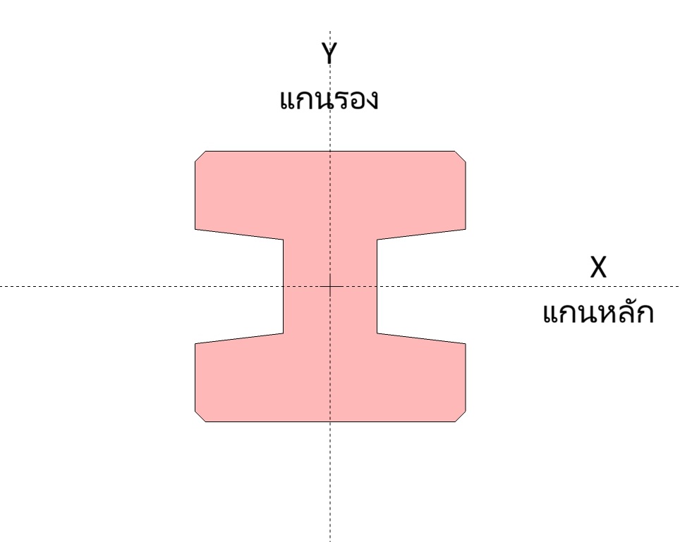 แกนหลักและแกนรองของเสาเข็มรูปตัวไอ